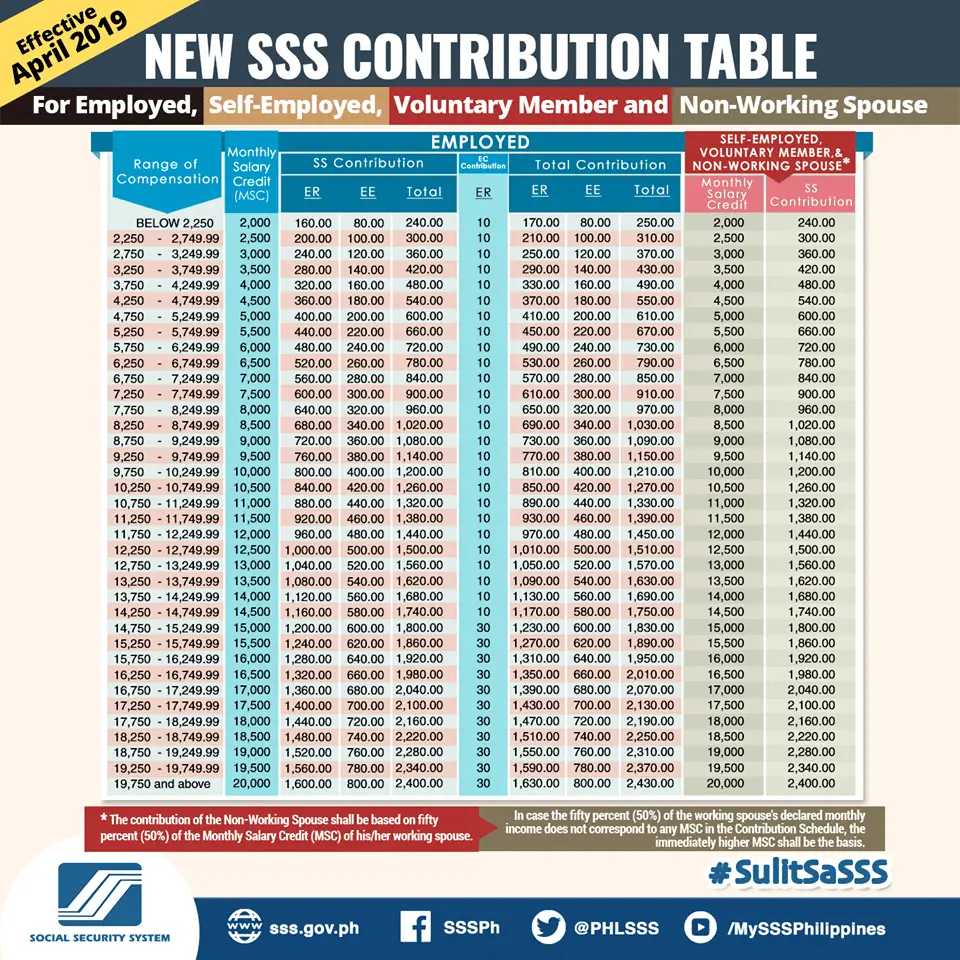 SSS Contributions Table and Payment Deadline 2020 SSS Inquiries