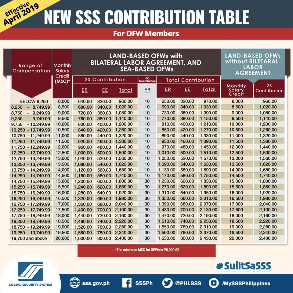 New SSS Contributions Table and Payment Schedule 2019 SSS Inquiries