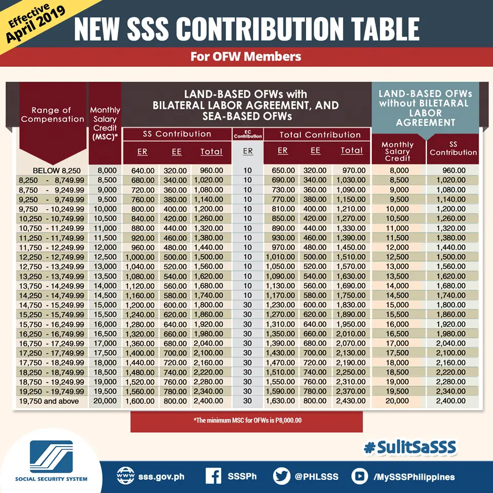 New SSS Contributions Table And Payment Schedule 2019 SSS Inquiries