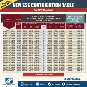 SSS Contributions Table and Payment Deadline 2020 - SSS Inquiries