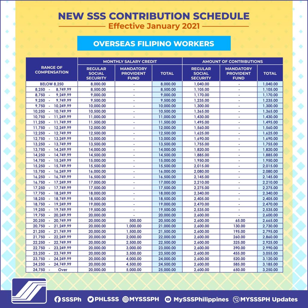 SSS Contribution Schedule 2022 - SSS Inquiries