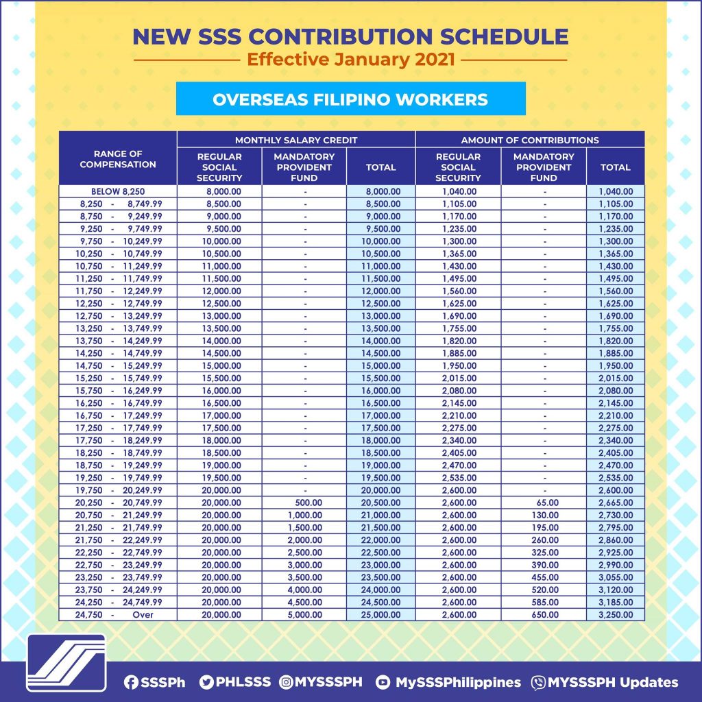 SSS Contribution Schedule 2022 SSS Inquiries