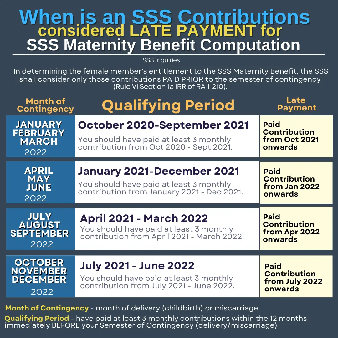 When is an SSS Contributions considered late payment for SSS Maternity